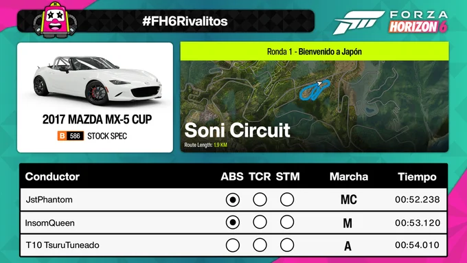 Esta imagen muestra una tabla de puntuación de un evento de carreras de Forza Horizon 6. Destaca una ronda celebrada en el circuito Soni, con un mapa de la pista a la derecha. A la izquierda hay un gráfico de un coche blanco Mazda MX‑5 Cup 2017. Debajo aparecen los tiempos de tres participantes: JstPhantom, InsomQueen y T10 TsuruTuneado, mostrando sus respectivos tiempos y configuraciones del coche.