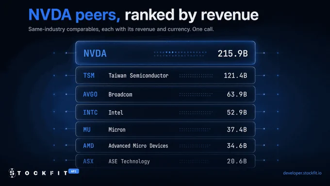 A dark, blue-accented leaderboard titled "NVDA peers, ranked by revenue." A highlighted header row shows NVDA at 215.9B, followed by six ranked peer rows in monospace: TSM Taiwan Semiconductor 121.4B, AVGO Broadcom 63.9B, INTC Intel 52.9B, MU Micron 37.4B, AMD Advanced Micro Devices 34.6B, ASX ASE Technology 20.6B. StockFit API wordmark bottom-left, developer.stockfit.io bottom-right.