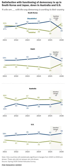 Chart showing satisfaction with functioning of democracy is up in South Korea and Japan, down in Australia and U.S. 