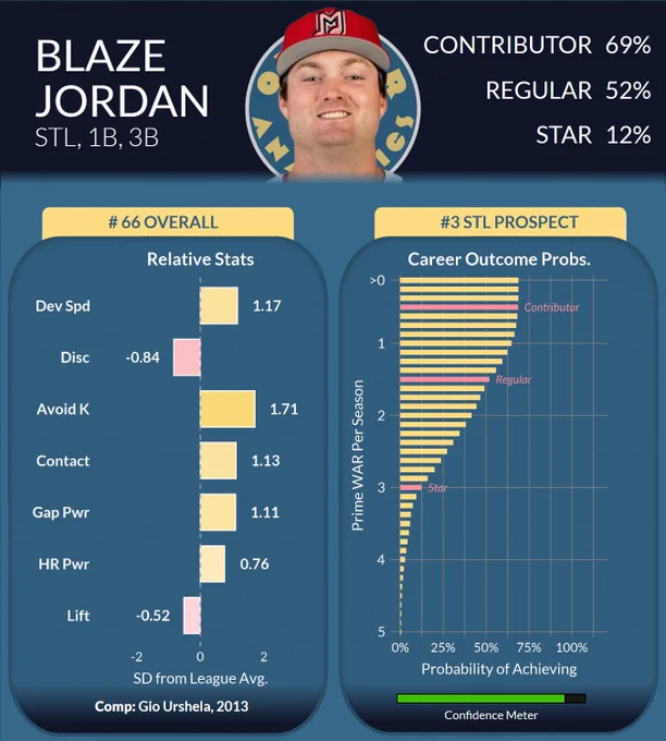 Prospect profile graphic for Blaze Jordan, St. Louis Cardinals first baseman and third baseman (1B/3B). Jordan is ranked No. 66 overall and No. 3 in the Cardinals system. The card shows a 69% probability of becoming an MLB contributor, 52% chance of becoming a regular, and 12% chance of reaching star status. Relative metrics compared to league average highlight excellent strikeout avoidance ( 1.71 SD), strong developmental speed ( 1.17), contact ability ( 1.13), gap power ( 1.11), and above-average home run power ( 0.76). Areas below average include plate discipline (-0.84) and lift ability (-0.52). A confidence meter near the bottom indicates a high degree of confidence in the projection. The listed player comparison is Gio Urshela (2013).