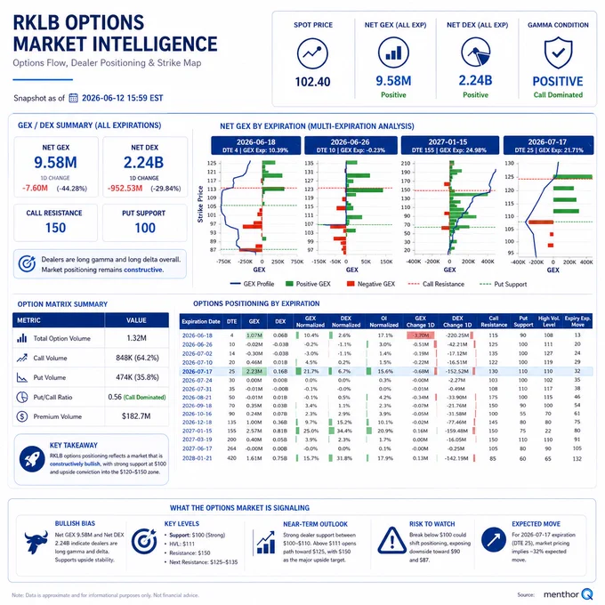 Options data for $RKLB shows positive net gamma, with key resistance at 150 and support at 100. Market sentiment leans bullish.