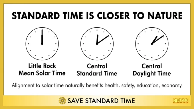 Title reads “Standard Time is closer to nature”. Three clocks are shown, one for Little Rock mean solar time (set to 12:00), one for Central Standard Time (set to 12:09) one for Central Daylight Time (set to 1:09). Subtitle reads “Alignment to solar time naturally benefits health, safety, education, economy.”