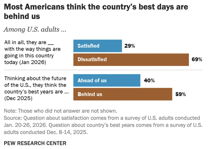 Chart showing most Americans think the country’s best days are behind us.