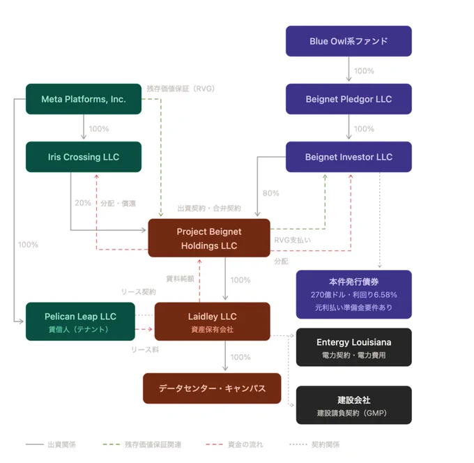 出所：S&P Global Ratings, 「Presale: Beignet Investor LLC」（2025年10月）の図を基に筆者作成。＊1の論文のFigure2と同じ