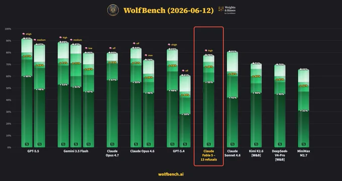 Bar chart comparing AI models' performances, highlighting Claude Fable 5's 13 refusals with lower scores than others on WolfBench.