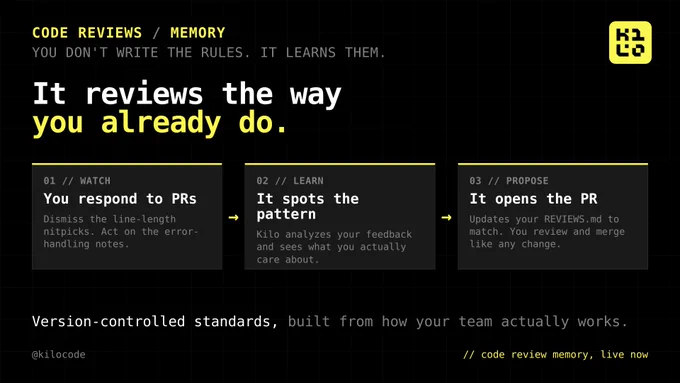 Kilo Code Reviews graphic about the Memory feature, headed "You don't write the rules. It learns them." Headline reads "It reviews the way you already do." A three-step flow: 1) Watch, you respond to PRs, dismissing line-length nitpicks and acting on error-handling notes; 2) Learn, it analyzes your feedback and spots the pattern; 3) Propose, it opens a PR updating your REVIEWS.md to match. A caption notes the standards stay version-controlled, built from how your team actually works. Black background, yellow accent, monospace type.