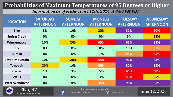 The image depicts probabilities of maximum temperatures of 95 degrees or higher for select locations in Northern and Central Nevada from Saturday, June 13th, 2026 through Wednesday, June 17th, 2026.
