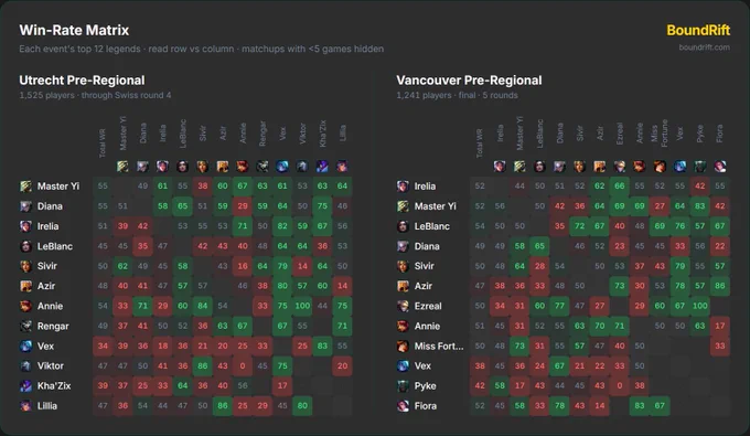 BoundRift side-by-side win-rate matrices for each event's top 12 legends at the Utrecht and Vancouver Pre-Regionals. Color-coded cells, green = favored, red = unfavored, read row vs column.