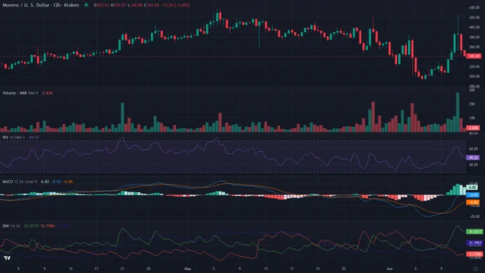 XMRUSD 12h candles price chart between 2026-04-02T12:00:00Z and 2026-06-13T05:10:00Z with RSI, MACD and ADX indicator