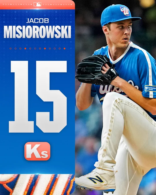 Jacob Misiorowski 15 Ks
Milwaukee Brewers
Pictured: Jacob Misiorowski delivers a pitch Friday night wearing the Brewers City Connect uniform.