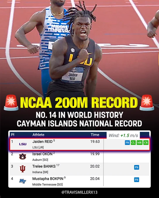 🚨JAIDEN REID 19.63 200M COLLEGIATE RECORD 😱