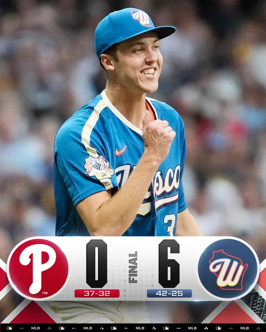 Final Score Graphic
Philadelphia Phillies 0 (37-32), Milwaukee Brewers 6 (42-25)
Pictured: Jacob Misiorowski celebrates after a strikeout. He wears a Brewers City Connect jersey with a blue cap.