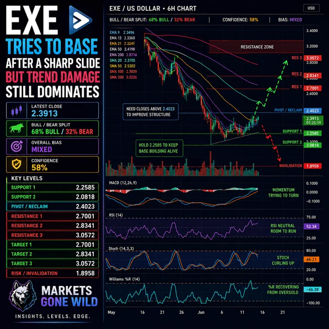 EXE tries to base after a sharp slide, but trend damage still dominates
