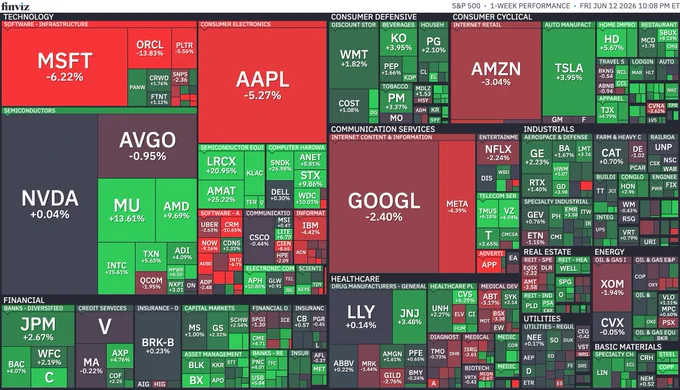 Mega Market Cap. Heat Map 24th Week Performance