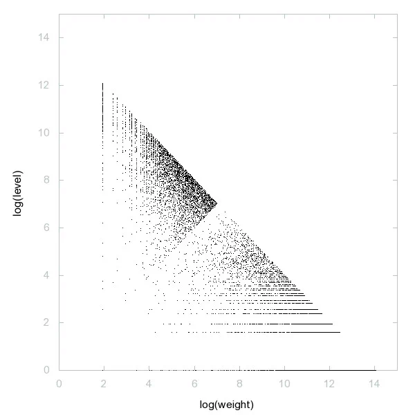 Decomposition into weight × level   jump of A023200 in 2D (log(weight), log(level))