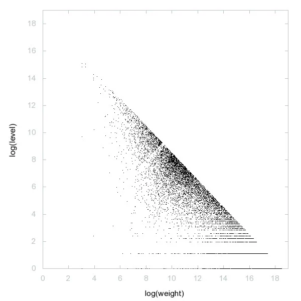Decomposition into weight × level   jump of A023271 in 2D (log(weight), log(level))