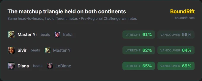 BoundRift card "The matchup triangle held on both continents": Master Yi beats Irelia 61%/56%, Sivir beats Master Yi 62%/64%, Diana beats LeBlanc 65%/65% (Utrecht / Vancouver).