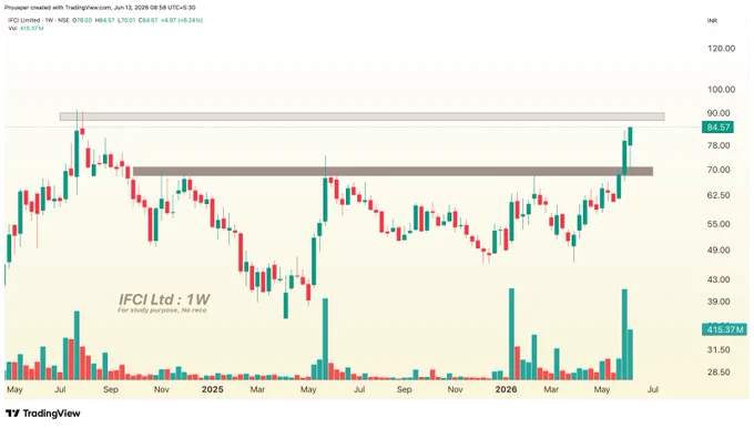 IFCI