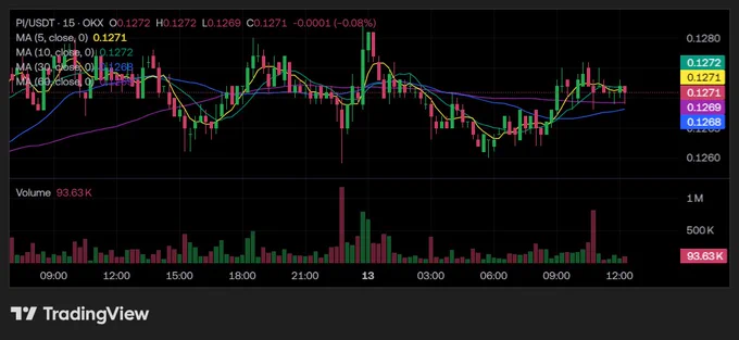 15m Chart: Price ranging around the MA cluster (0.1268–0.1272). Recent candles show volatility with both green and red bodies. MAs are flattening, indicating indecision. Volume is decent (93K ). Short-term ranging behavior.