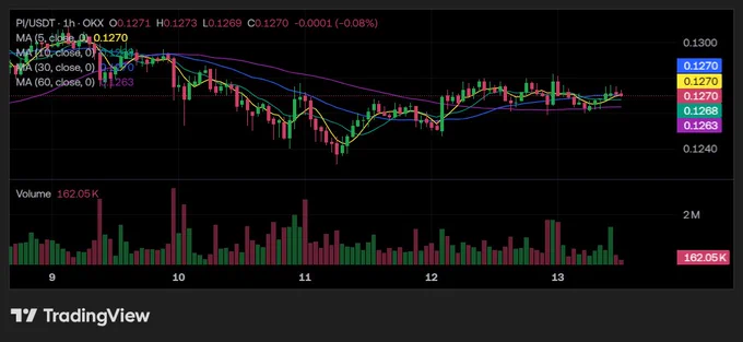 1H Chart (focus for the plan): Price at 0.1270, trading above the shorter MAs (MA5/MA10 ~0.1270). Recent action shows a small pullback after an uptick. MA30/MA60 are lower and flattening. Structure is neutral-to-mildly bullish on this timeframe, with price holding key levels.