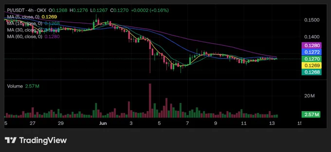 4H Chart: Bearish structure overall (declining MAs), but price has stabilized above recent lows and is interacting with the shorter MAs. Small green candle today ( 0.16%). Volume solid (2.57M). Signs of basing after the decline.
