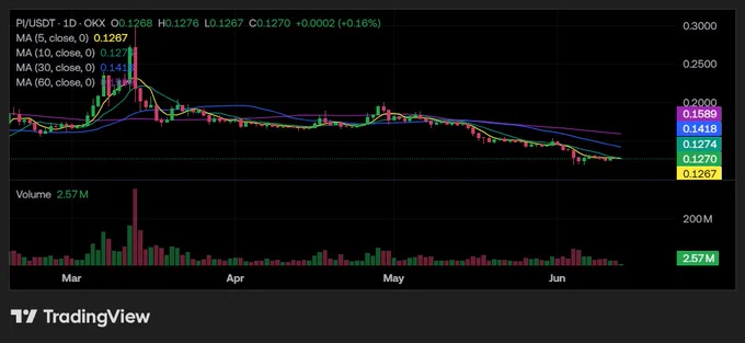 Daily Chart: Long-term downtrend intact (price well below MA30 at 0.1418 and MA60 at 0.1589). However, the rate of decline has slowed significantly, and recent candles show stabilization around current levels. Volume remains healthy (2.57M). No full reversal yet, but momentum has cooled.