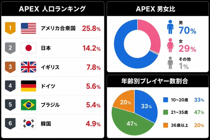 データ出典：国別プレイヤー数（2026年）Recorded88/男女比・年齢別（2022年）ocket Gamer