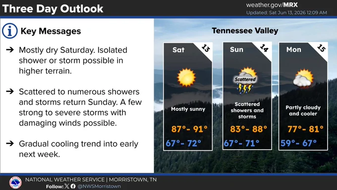 The three day outlook features a gradual cooling trend, with Sunday the next best chance for showers and storms. A few strong to severe storms with damaging wind cannot be ruled out, however, there is still some uncertainty in timing and that will play a key role in the overall threat. Stay tuned for updates. 