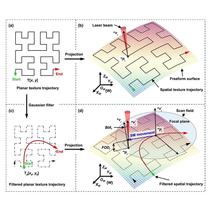 7-axis synchronization-integrated on-the-fly laser texturing system of freeform surface: design and development
