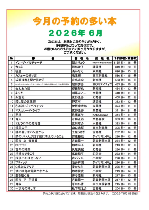 今月の予約の多い本6月
書名　著者名　出版社　予約件数　蔵書数の順です。            
1 イン・ザ・メガチャーチ 朝井リョウ 日経BP日本経済新聞出版 1165 件/ 16 冊
2 カフネ 阿部暁子 講談社 819 件/ 20 冊
3 暁星 湊かなえ 双葉社 626 件/ 15 冊
4 カフェーの帰り道 嶋津輝 東京創元社 586 件/ 15 冊
5 成瀬は都を駆け抜ける 宮島未奈 新潮社 563 件/ 16 冊
6 ハーバード、スタンフォード、オックスフォード…科学的に証明されたすごい習慣大百科 堀田秀吾 SBクリエイティブ 434 件/ 13 冊
7 失われた貌 櫻田智也 新潮社 434 件/ 13 冊
8 ありか 瀬尾まいこ 水鈴社 410 件/ 11 冊
9 架空犯 東野圭吾 幻冬舎 408 件/ 22 冊
10 殺し屋の営業術 野宮有 講談社 383 件/ 12 冊
11 さよならジャバウォック 伊坂幸太郎 双葉社 374 件/ 11 冊
12 マスカレード・ライフ 東野圭吾 集英社 371 件/ 21 冊
13 熟柿 佐藤正午 KADOKAWA 344 件/ 11 冊
14 青天 若林正恭 文藝春秋 333 件/ 10 冊
15 エピクロスの処方箋 夏川草介 水鈴社 323 件/ 11 冊
16 禁忌の子 山口未桜 東京創元社 305 件/ 16 冊
17 謎の香りはパン屋から 土屋うさぎ 宝島社 282 件/ 14 冊
18 頭のいい人が話す前に考えていること 安達裕哉 ダイヤモンド社 280 件/ 12 冊
19 国宝　上　青春篇 吉田修一 朝日新聞出版 254 件/ 12 冊
20 BUTTER 柚木麻子 新潮社 243 件/ 12 冊
21 百年の時効 伏尾美紀 幻冬舎 236 件/ 11 冊
22 棺桶まで歩こう 萬田緑平 幻冬舎 233 件/ 14 冊
23 探偵小石は恋しない 森バジル 小学館 228 件/ 11 冊
24 ブティック 池井戸潤 ダイヤモンド社 226 件/ 11 冊
25 C線上のアリア 湊かなえ 朝日新聞出版 225 件/ 15 冊
26 僕には鳥の言葉がわかる 鈴木俊貴 小学館 219 件/ 14 冊
27 藍を継ぐ海 伊与原新 新潮社 217 件/ 15 冊
28 国宝　下　花道篇 吉田修一 朝日新聞出版