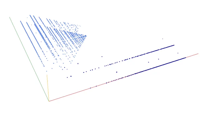 Decomposition into weight × level   jump of A024619 in 3D (threejs - WebGL) (log(weight), log(level), log(jump))