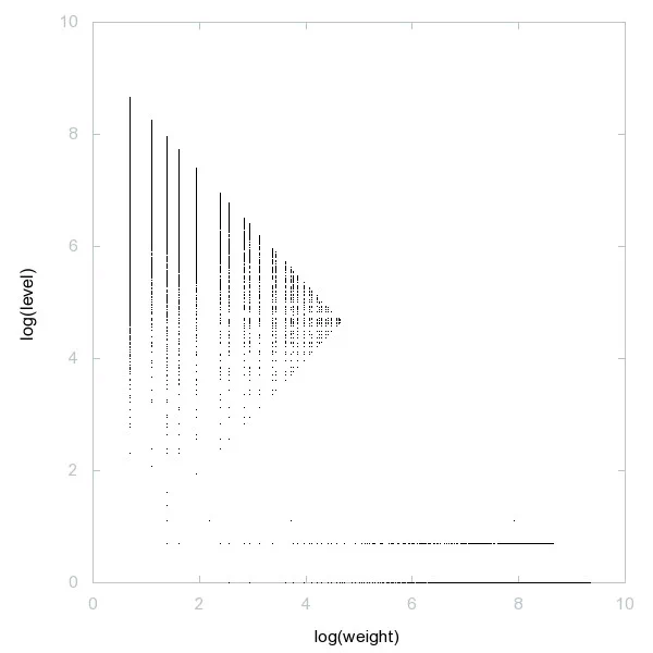 Decomposition into weight × level   jump of A024619 in 2D (log(weight), log(level))