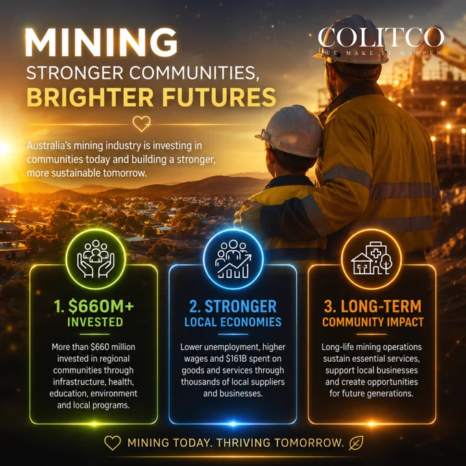 Infographic showing the role of Australia’s mining industry in strengthening regional communities. A glowing sunset mining scene features workers and a landscape background, with three highlighted points: $660M  invested in community programs, mining supporting jobs and local economies, and long-term mining operations helping sustain essential services and future opportunities.