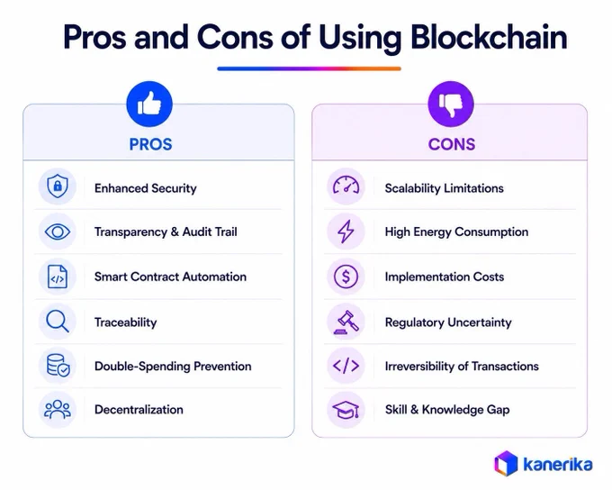 Kanerika infographic comparing the pros and cons of blockchain technology. The visual highlights advantages such as enhanced security, transparency, smart contracts, traceability, and decentralization, alongside challenges including scalability limits, energy consumption, implementation costs, regulatory uncertainty, and skills gaps.