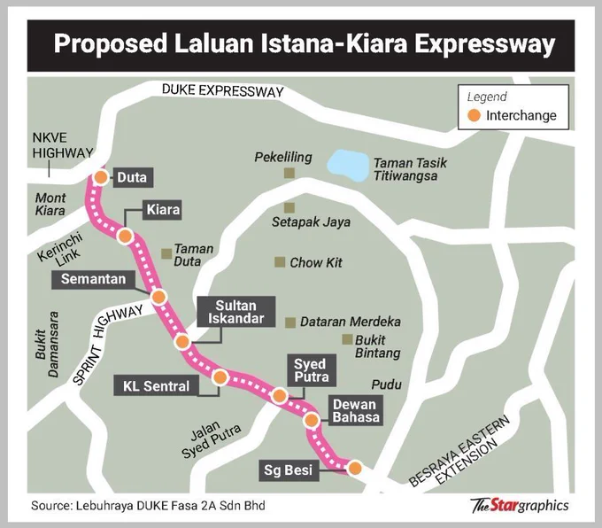 Map of proposed Istana-Kiara Expressway Route, which would traverse in an elevated section between Duta interchange to Sg Besi interchange, shadowing Tuanku Abdul Halim, Damansara, and Istana roads.