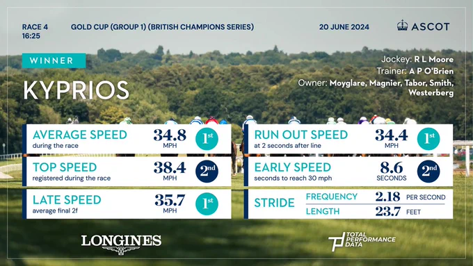 Total Performance Data Winners Infographic for the 2024 Ascot Gold Cup