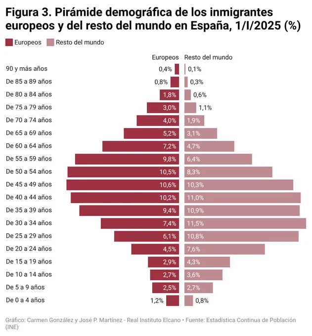 Figura 3. Pirámide demográfica de los inmigrantes europeos y del resto del mundo en España, 1/I/2025 (%). Gráfico: Carmen González y José P. Martínez - Real Instituto Elcano. Fuente: Estadística Continua de Población (INE)

