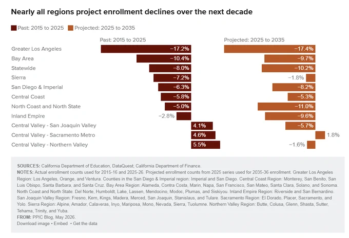Enrollment Is Falling across California’s School Districts
https://www.ppic.org/blog/enrollment-is-falling-across-californias-school-districts/