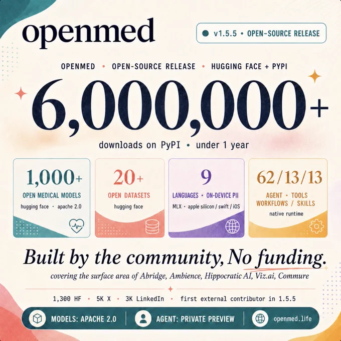 OpenMed 6M  downloads on PyPI