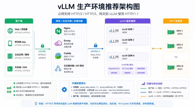 vllm本地私有化服务生成环境推荐架构