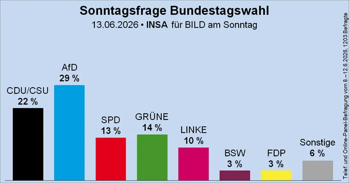 Säulendiagramm der Sonntagsfrage zur Bundestagswahl von INSA für BILD am Sonntag