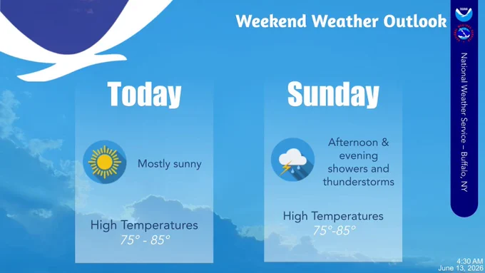 Graphic of weather and temperature forecast for the weekend