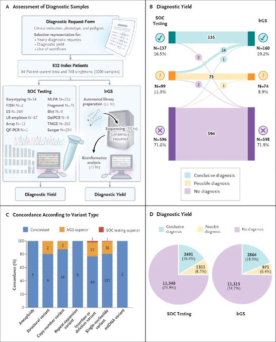 This image is a detailed infographic on standard-of-care testing and long-read genome sequencing as first-tier approaches to genetic testing. It includes an assessment of diagnostic samples, diagnostic yield, concordance according to variant type, and diagnostic yield. 