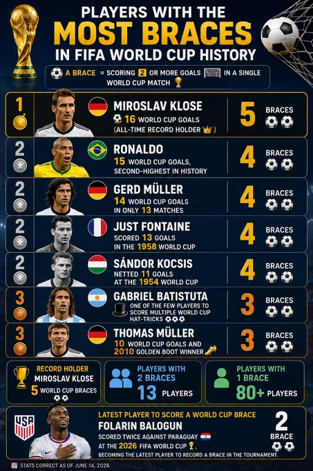 Players with the Most Braces in FIFA World Cup History