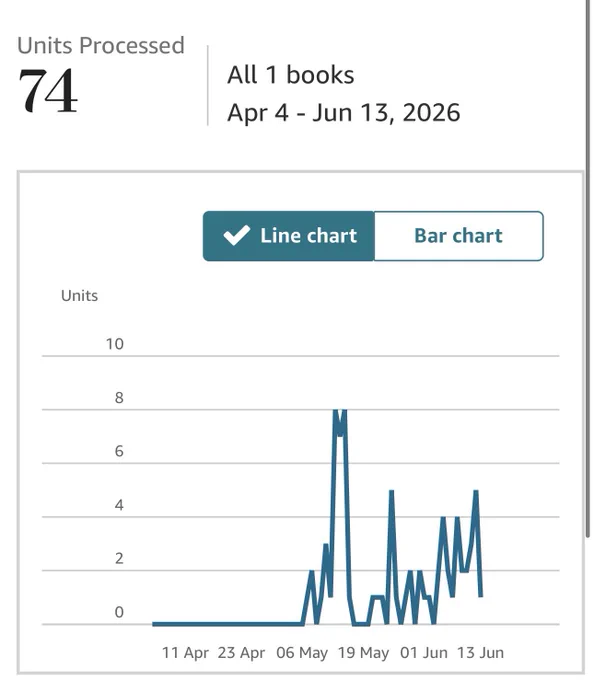 Sales chart from Amazon showing 74 sales to date