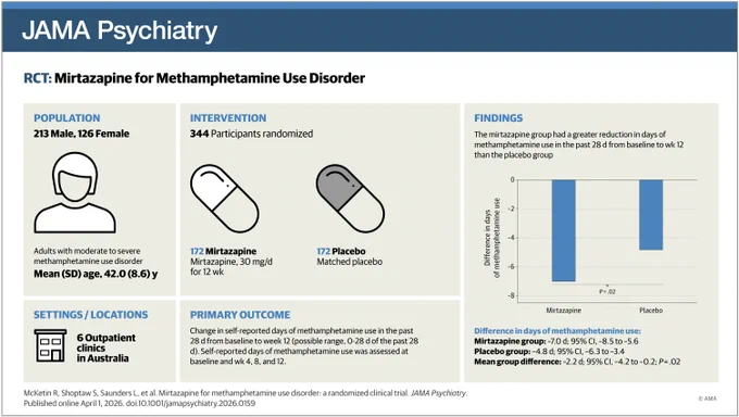 RCT on Mirtazapine for Methamphetamine Use Disorder. 344 participants (213M, 126F) from 6 Australian clinics. Mirtazapine reduced methamphetamine use by 7.0 days, placebo by 4.8 days. Mirtazapine showed a significantly greater reduction of 2.2 days (P=.02).