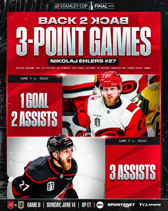 Top: Large white text on a red background reading, \"Back 2 Back (with the second back mirrored) 3-point games. Nikolaj Ehlers #27. Ehlers becomes the 12th player in Stanley Cup Final history to record consecutive three-point games. \n\nMain: At the top, white text reading, Game 4 vs Vegas - 1 Goal 2 Assists. On the right is a photo of Nikolaj Ehlers in a Carolina Hurricanes uniform. Below on the left is a photo of Nikolaj Ehlers in a Carolina Hurricanes uniform celebrating. On the right is white text reading, \"Game 5 vs Vegas. 3 Assists\". \n\nBottom: White text reading, \"CAR @ VGK Game 6 | Sunday, June 14. | 8p ET. ABC Sportsnet TVASports\".