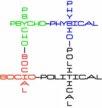 The structure of Hodges’ model provides interdisciplinary bridges that can connect and integrate the care (knowledge) domains of Hodges' Health Career - Care Domains - Model. There are other variations, e.g. bio-political, psycho-political, socio-economic, socio-technical, geo-psychiatry, social-prescribing, geo-political, psycho-economic, psycho-oncology… The model is temporally open, taking in past, future, present and yet also contemporaneity and uniqueness preserving - paper to follow. The domains are embedded within the 'spiritual' whatever this means for those concerned.

https://hodges-model.blogspot.com/

Jones, P. (2008) Exploring Serres’ Atlas, Hodges’ Knowledge Domains and the Fusion of Informatics and Cultural Horizons, IN Kidd, T., Chen, I. (Eds.) Social Information Technology Connecting Society and Cultural Issues, Idea Group Publishing, Inc. Chap. 7, pp. 96-109. https://www.ssoar.info/ssoar/handle/document/6347 
