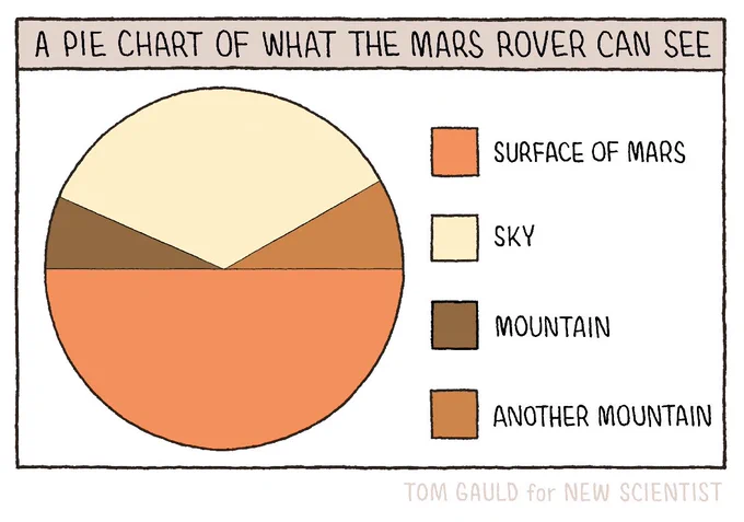 Title: 
“A pie chart of what the Mars Rover can see”

Image: 
A pie chart. The lower half is orangy red. The upper half is divided into three, with a small browny red area and a small darker browny red area on each side with a larger cream section in the middle 

Key:
 Orangy red area: Surface of Mars 
 Cream : Sky 
 Browny red: Mountain 
 Dark browny red: Another mountain