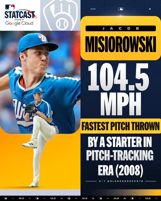 Jacob Misiorowski, Milwaukee Brewers
104.5 MPH
Fastest Pitch Thrown by a Starter in Pitch-Tracking ERA (2008)

H/T @SlangsonSports

Statcast powered by Google Cloud

Pictured: A cutout of Jacob Misiorowski preparing to deliver a pitch sits in front of a photo of Jacob Misiorowski during his windup. He wears a blue City Connect Brewers uniform and blue cap.